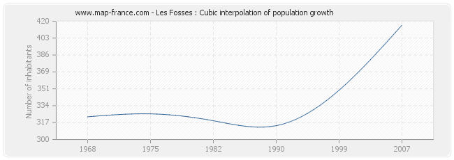 Les Fosses : Cubic interpolation of population growth